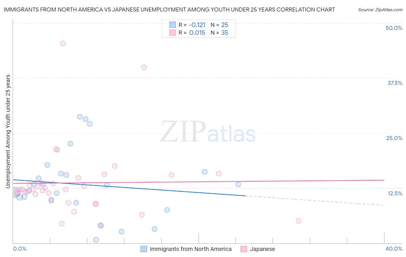 Immigrants from North America vs Japanese Unemployment Among Youth under 25 years