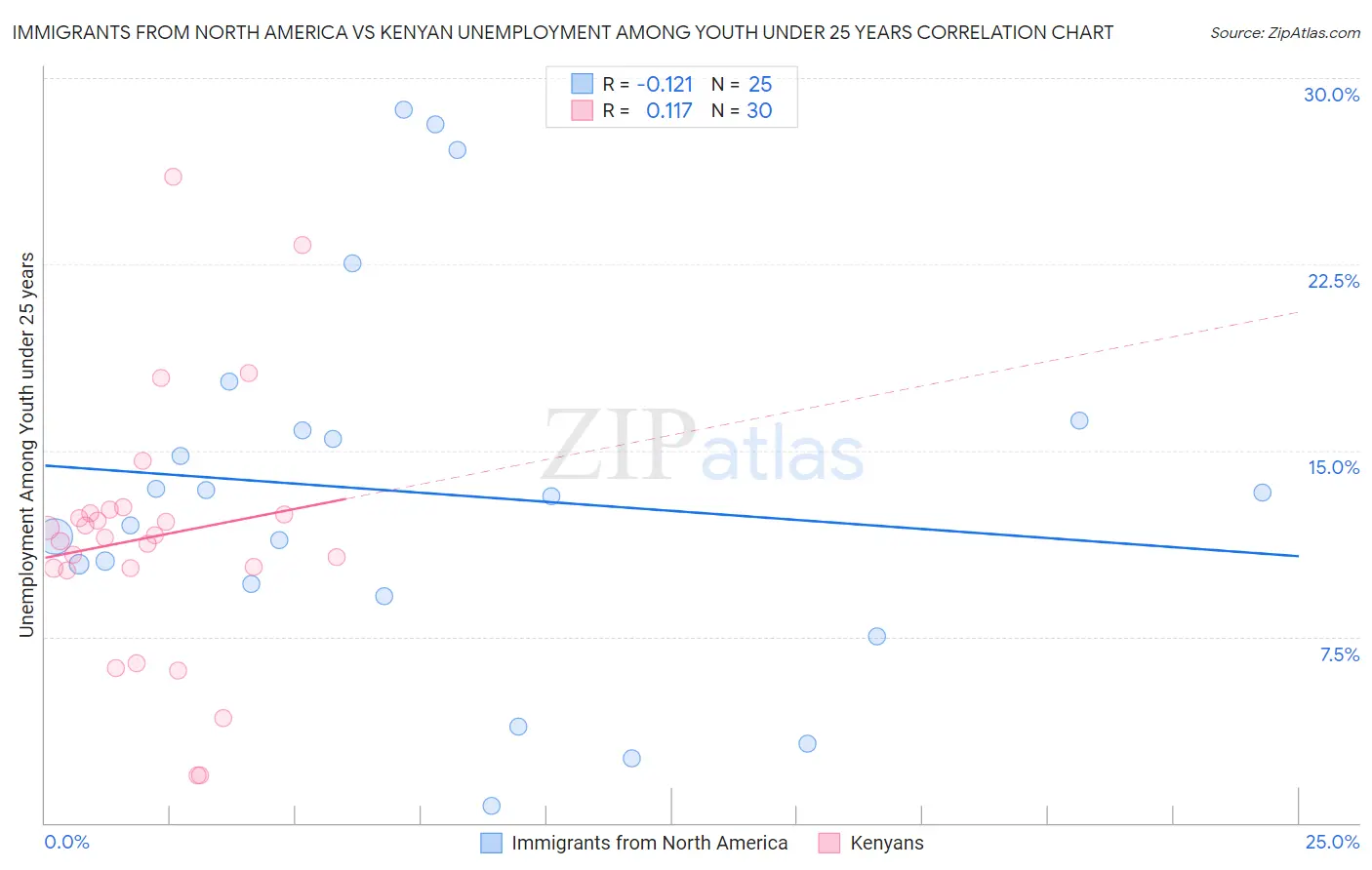 Immigrants from North America vs Kenyan Unemployment Among Youth under 25 years