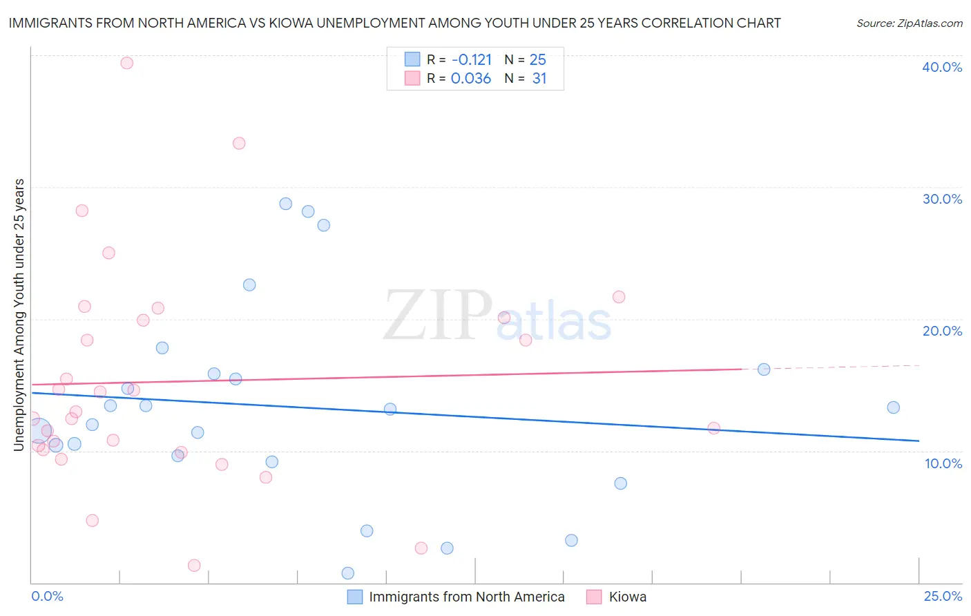 Immigrants from North America vs Kiowa Unemployment Among Youth under 25 years