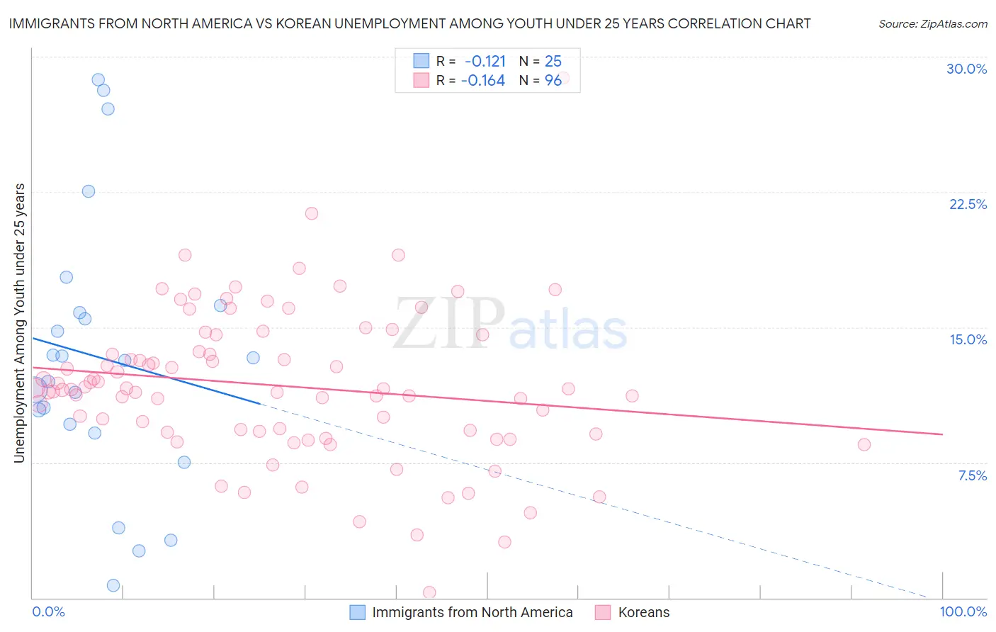 Immigrants from North America vs Korean Unemployment Among Youth under 25 years