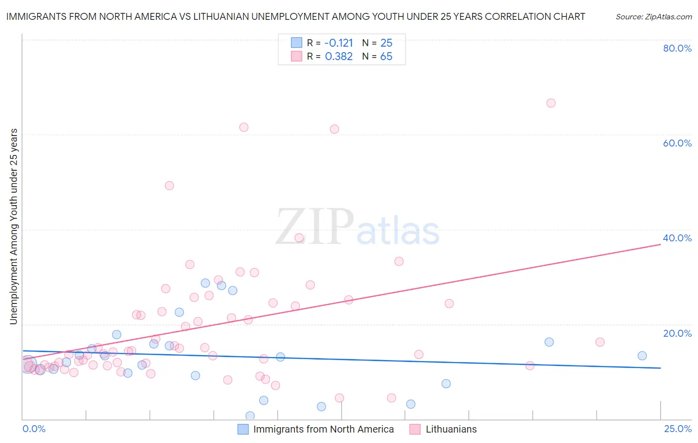 Immigrants from North America vs Lithuanian Unemployment Among Youth under 25 years