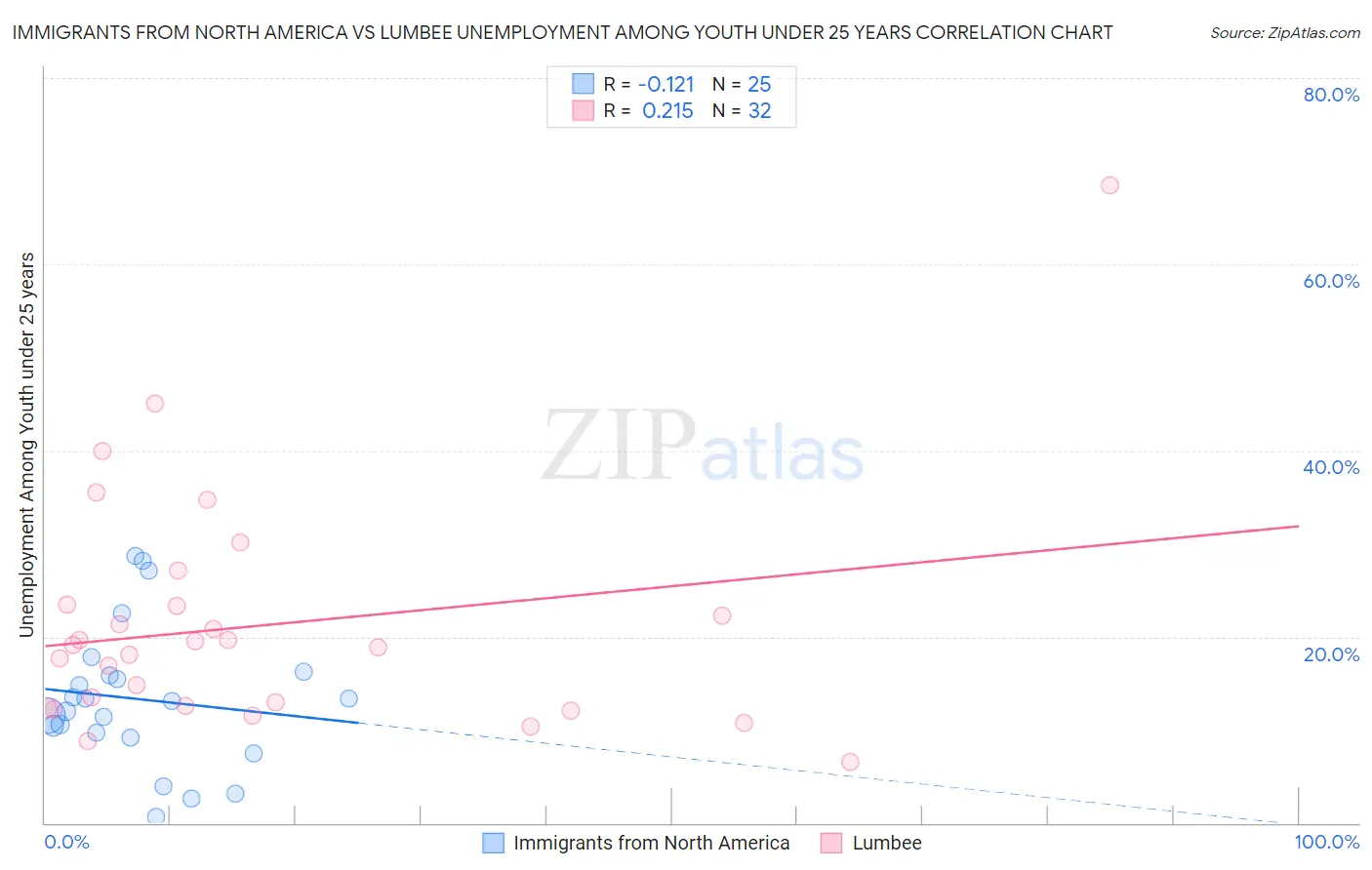 Immigrants from North America vs Lumbee Unemployment Among Youth under 25 years