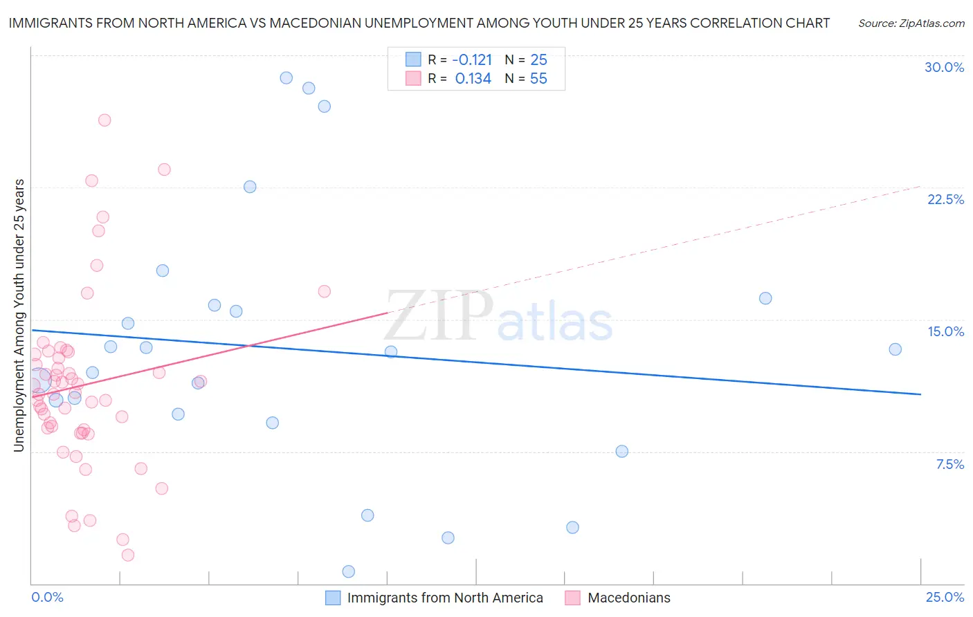 Immigrants from North America vs Macedonian Unemployment Among Youth under 25 years