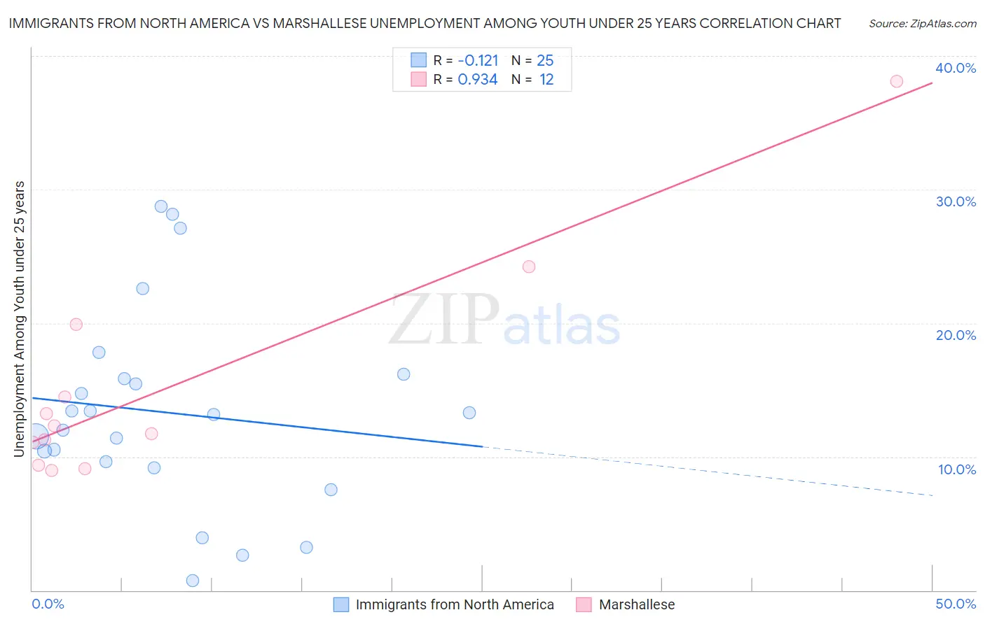 Immigrants from North America vs Marshallese Unemployment Among Youth under 25 years