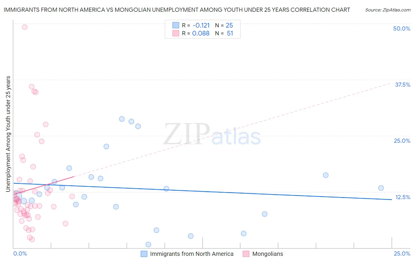 Immigrants from North America vs Mongolian Unemployment Among Youth under 25 years