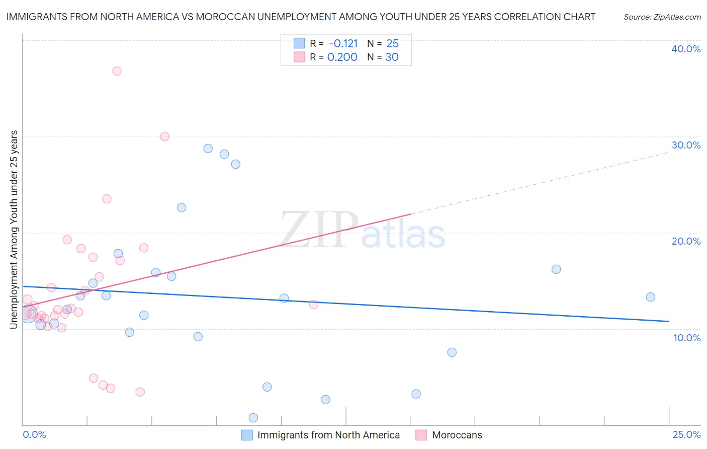 Immigrants from North America vs Moroccan Unemployment Among Youth under 25 years