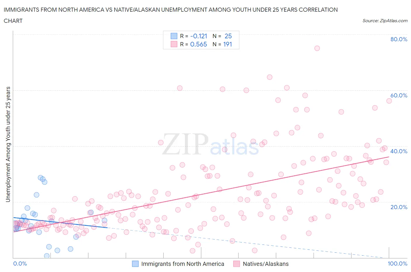 Immigrants from North America vs Native/Alaskan Unemployment Among Youth under 25 years