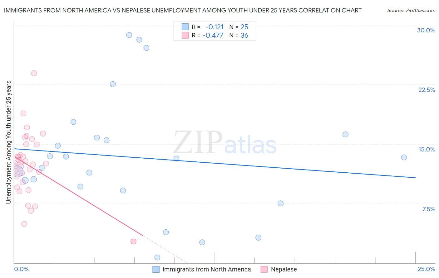Immigrants from North America vs Nepalese Unemployment Among Youth under 25 years