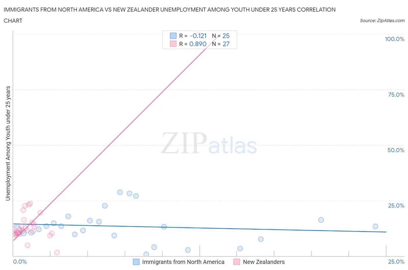 Immigrants from North America vs New Zealander Unemployment Among Youth under 25 years
