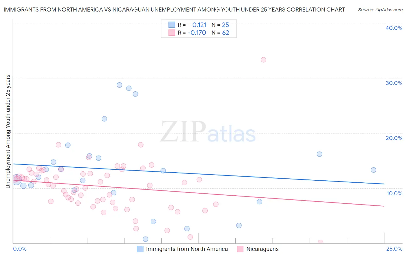 Immigrants from North America vs Nicaraguan Unemployment Among Youth under 25 years