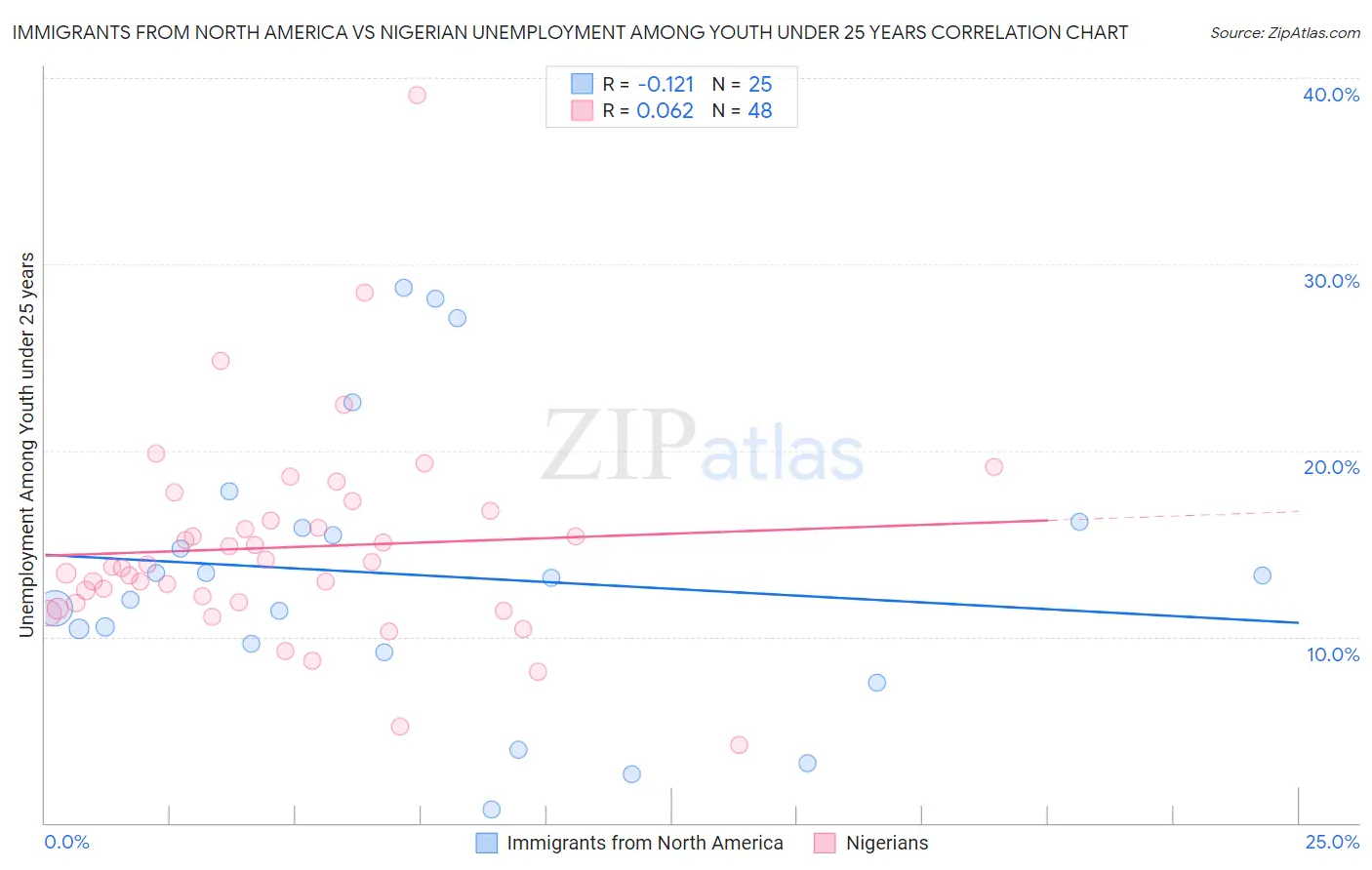Immigrants from North America vs Nigerian Unemployment Among Youth under 25 years