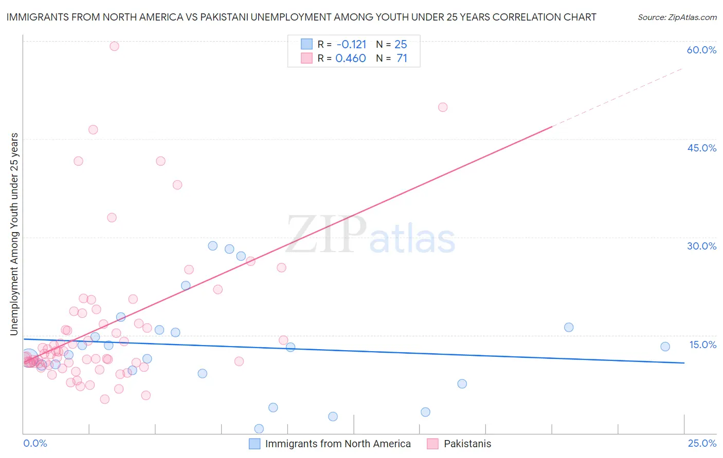 Immigrants from North America vs Pakistani Unemployment Among Youth under 25 years
