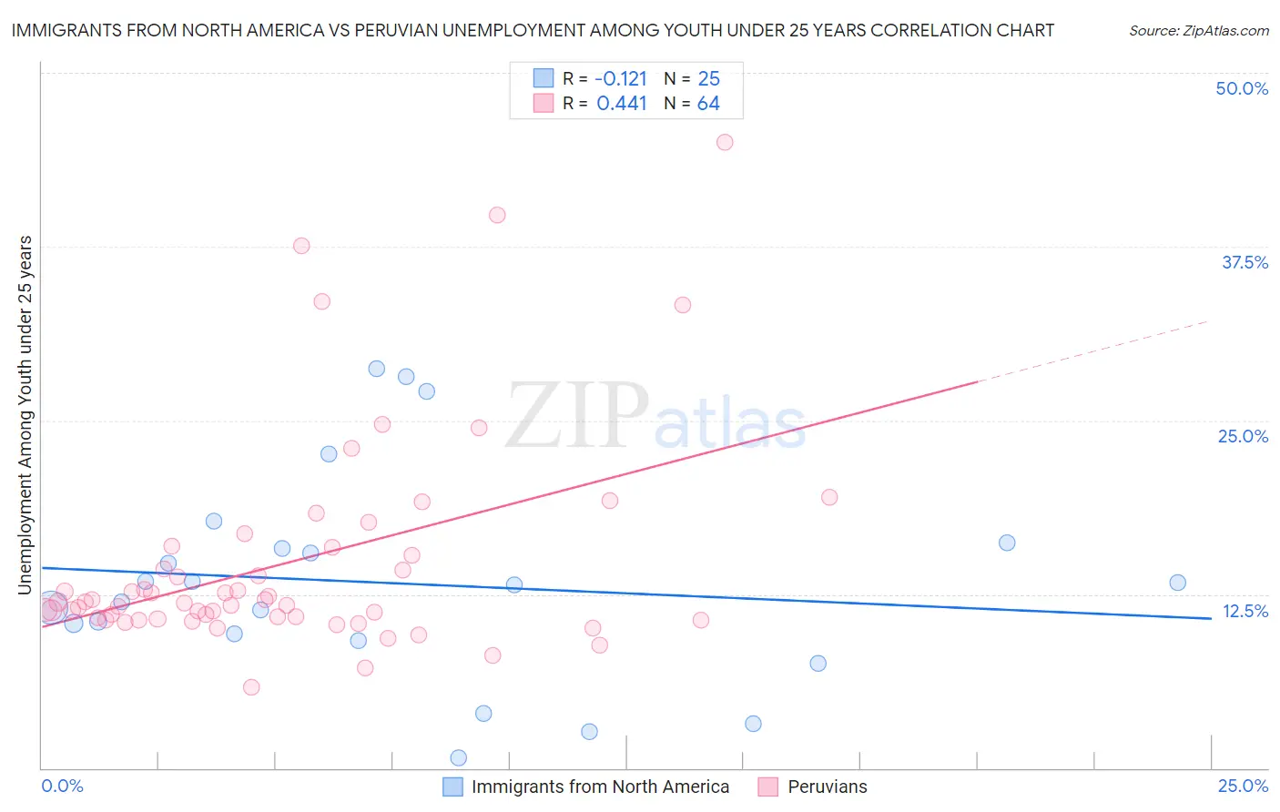 Immigrants from North America vs Peruvian Unemployment Among Youth under 25 years