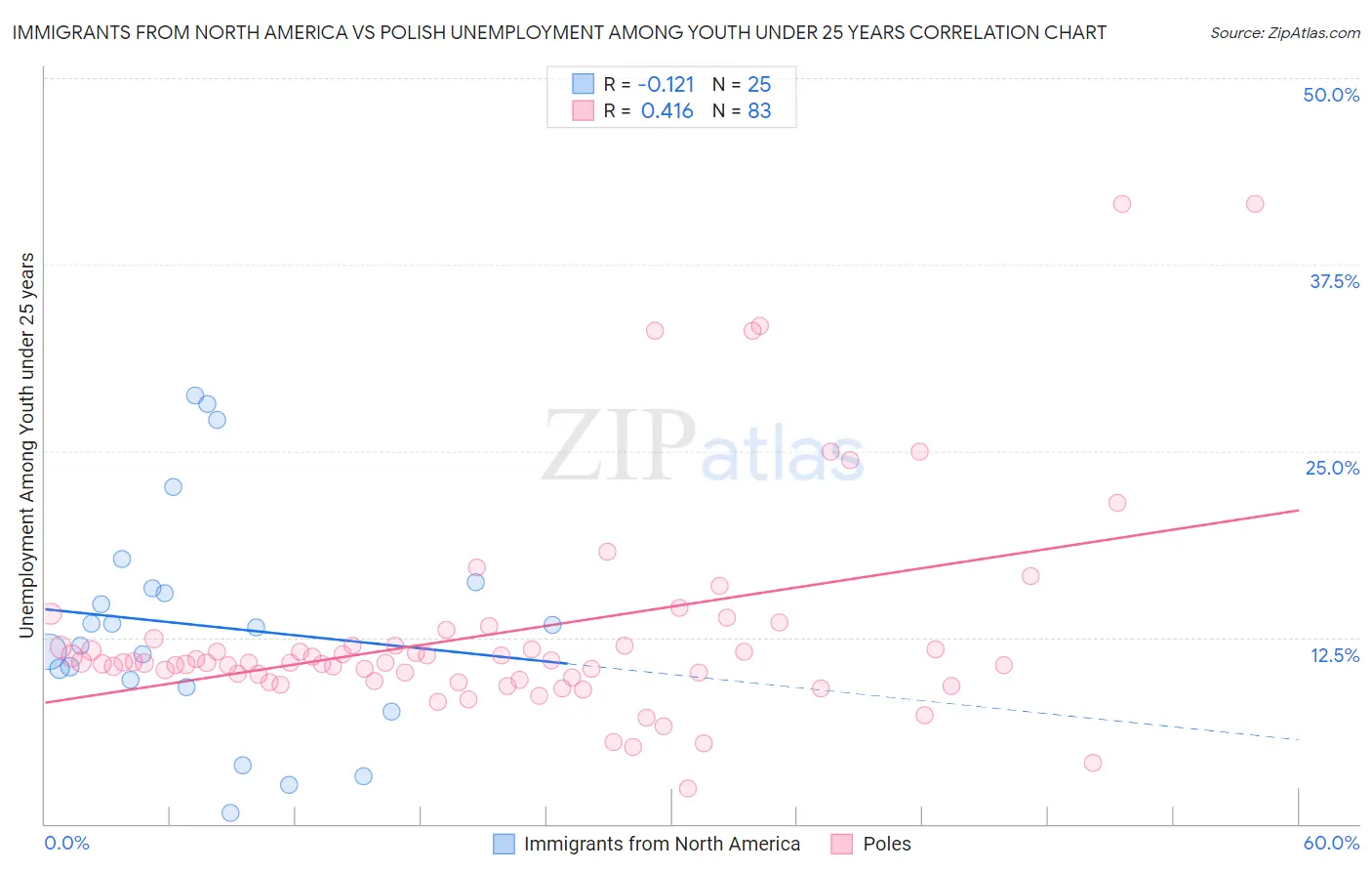 Immigrants from North America vs Polish Unemployment Among Youth under 25 years