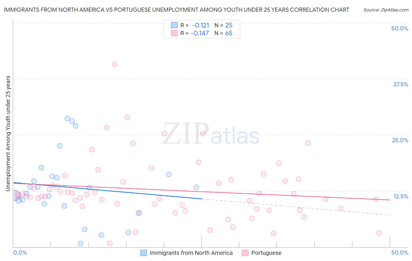 Immigrants from North America vs Portuguese Unemployment Among Youth under 25 years