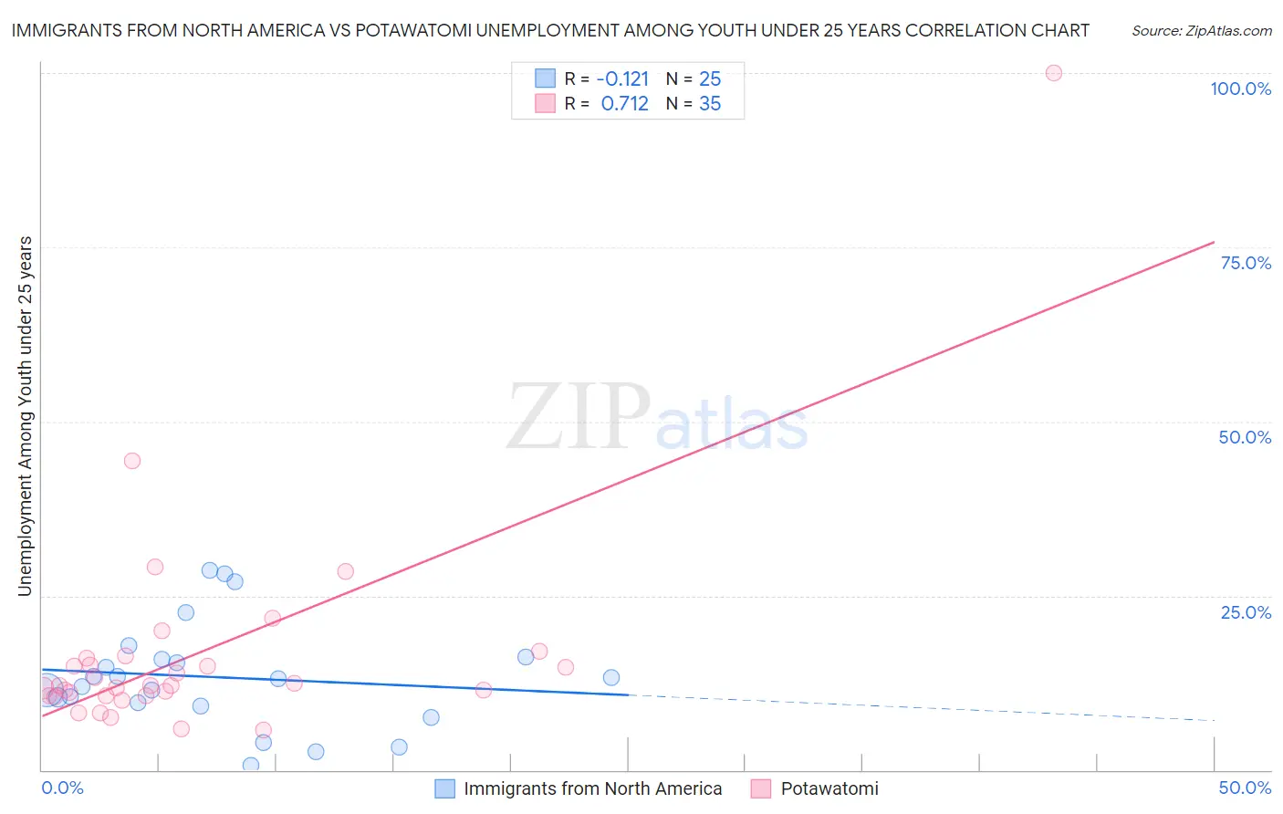 Immigrants from North America vs Potawatomi Unemployment Among Youth under 25 years