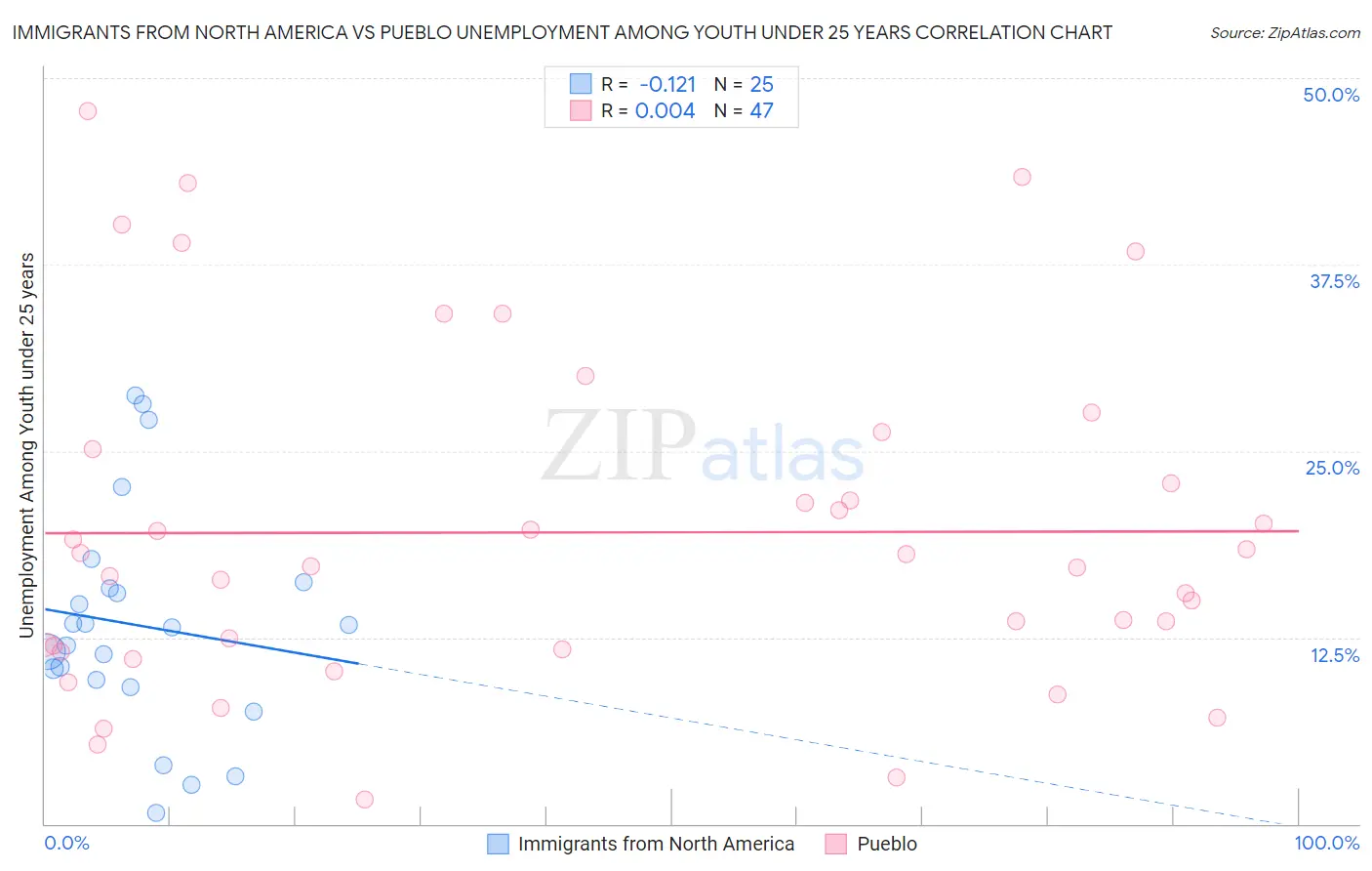 Immigrants from North America vs Pueblo Unemployment Among Youth under 25 years