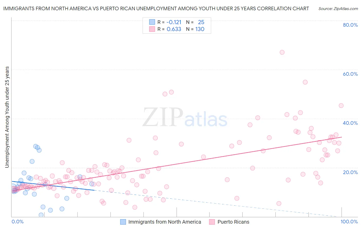 Immigrants from North America vs Puerto Rican Unemployment Among Youth under 25 years