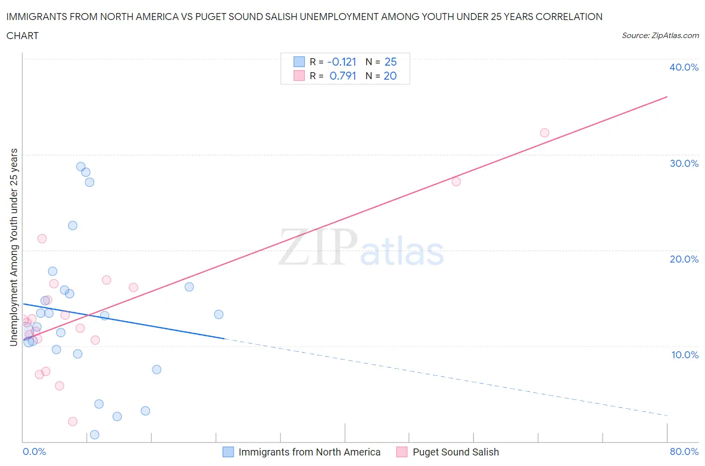 Immigrants from North America vs Puget Sound Salish Unemployment Among Youth under 25 years