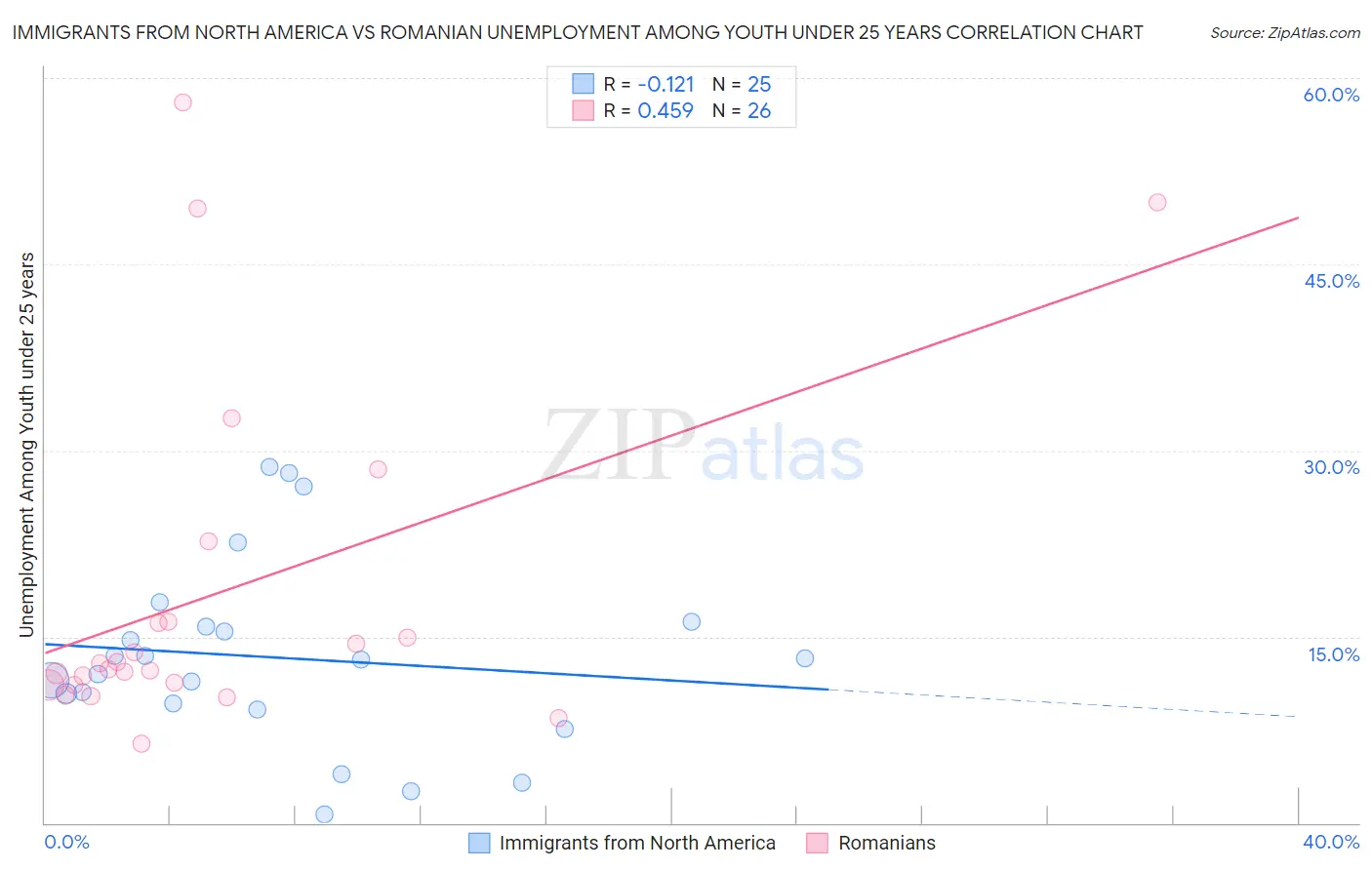 Immigrants from North America vs Romanian Unemployment Among Youth under 25 years