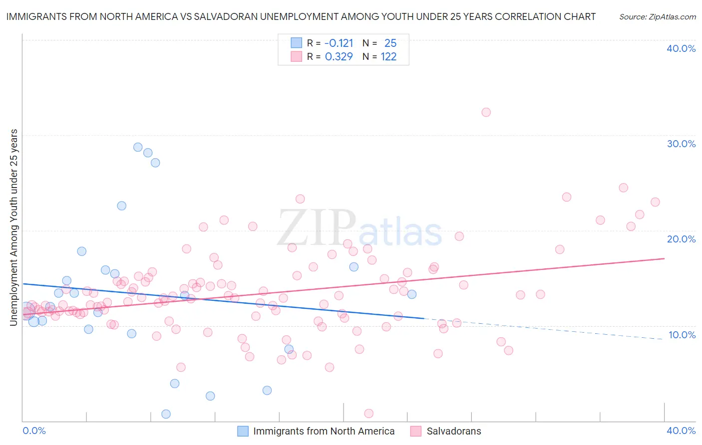 Immigrants from North America vs Salvadoran Unemployment Among Youth under 25 years