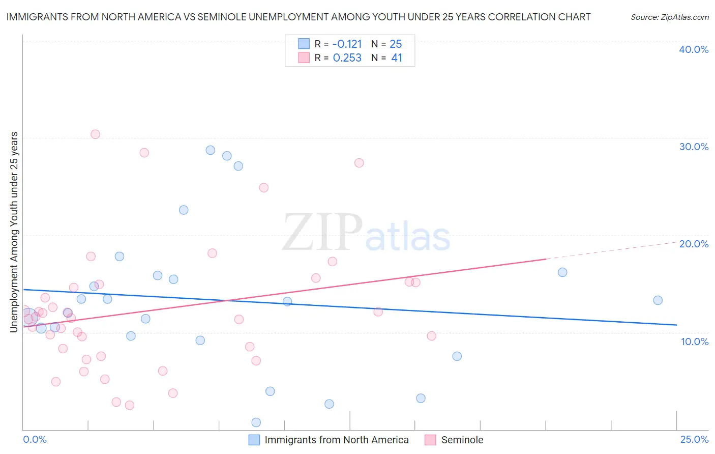 Immigrants from North America vs Seminole Unemployment Among Youth under 25 years