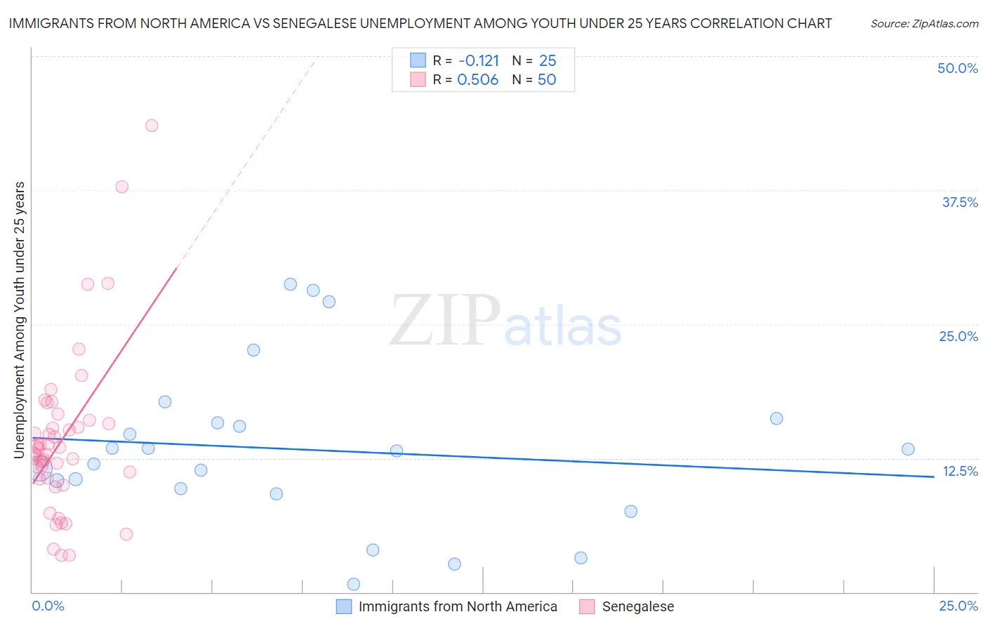 Immigrants from North America vs Senegalese Unemployment Among Youth under 25 years