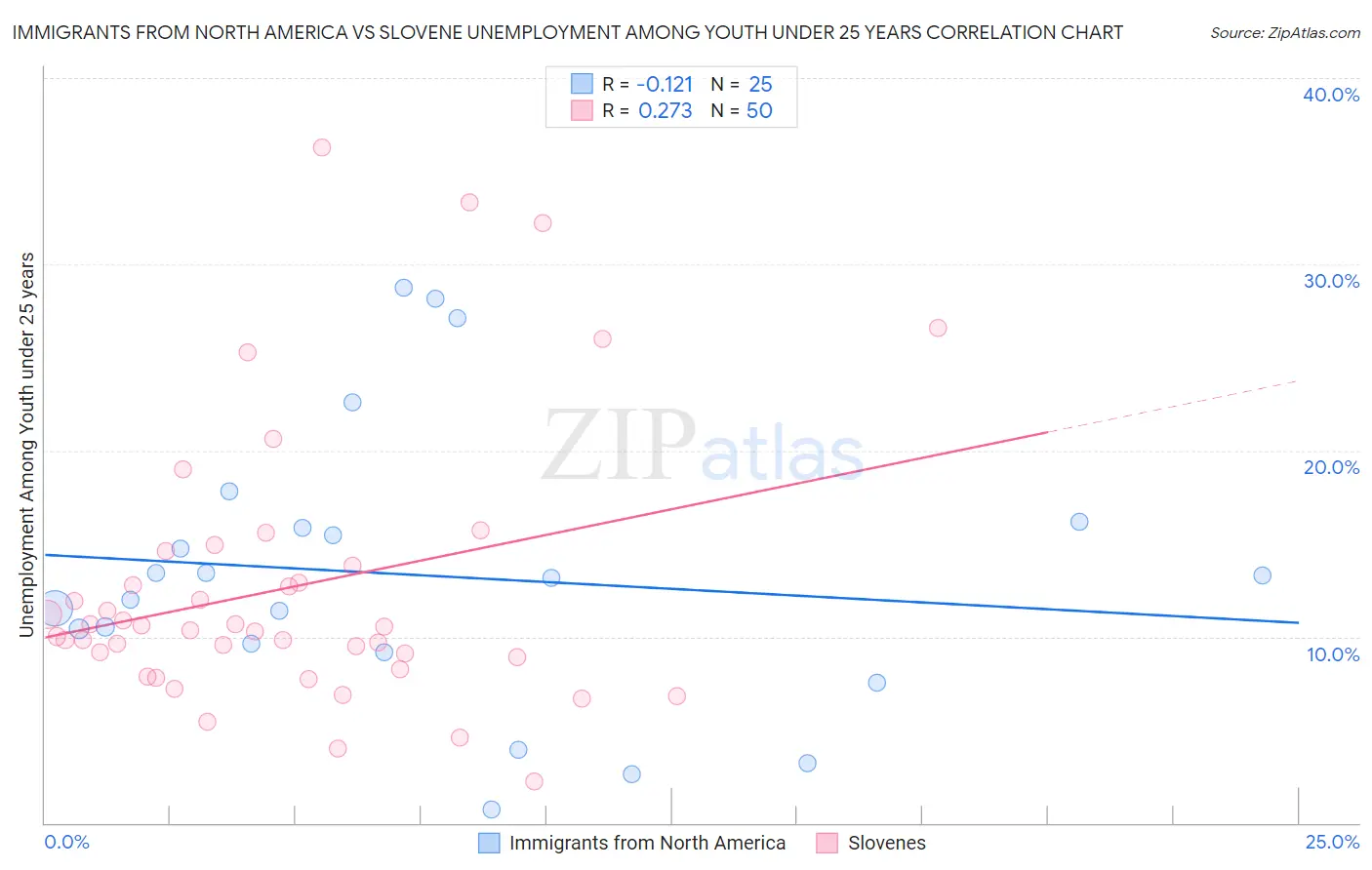 Immigrants from North America vs Slovene Unemployment Among Youth under 25 years