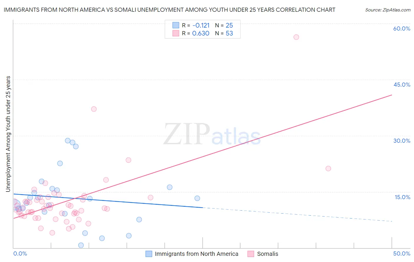Immigrants from North America vs Somali Unemployment Among Youth under 25 years