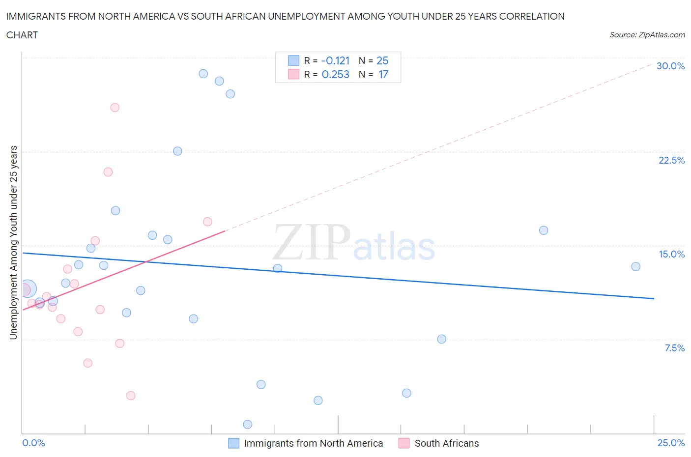 Immigrants from North America vs South African Unemployment Among Youth under 25 years