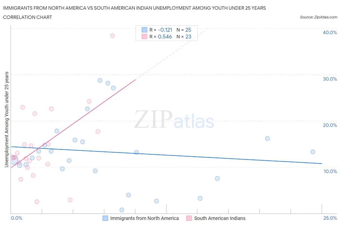 Immigrants from North America vs South American Indian Unemployment Among Youth under 25 years
