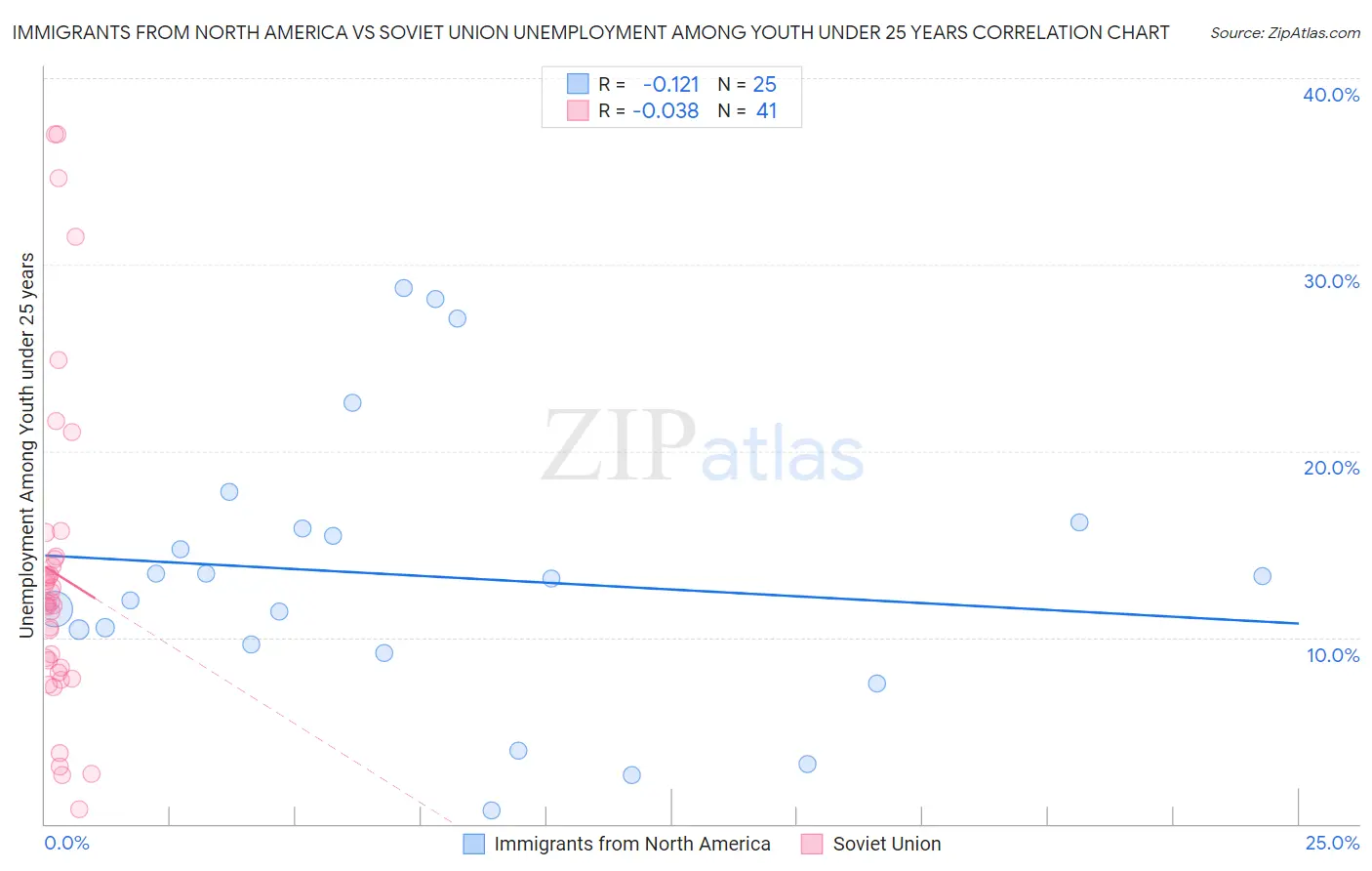 Immigrants from North America vs Soviet Union Unemployment Among Youth under 25 years