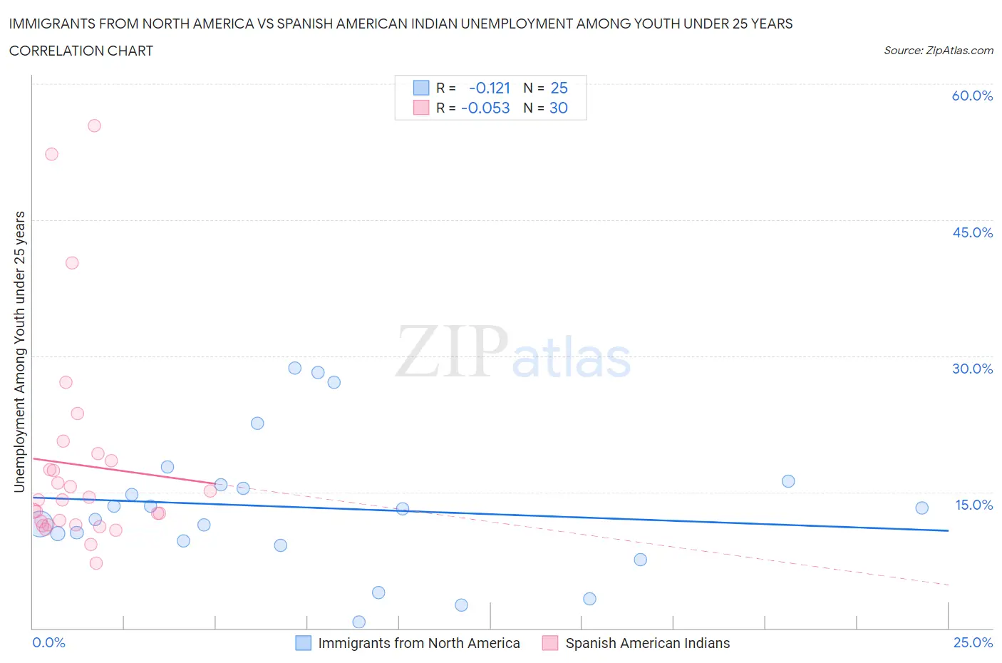 Immigrants from North America vs Spanish American Indian Unemployment Among Youth under 25 years