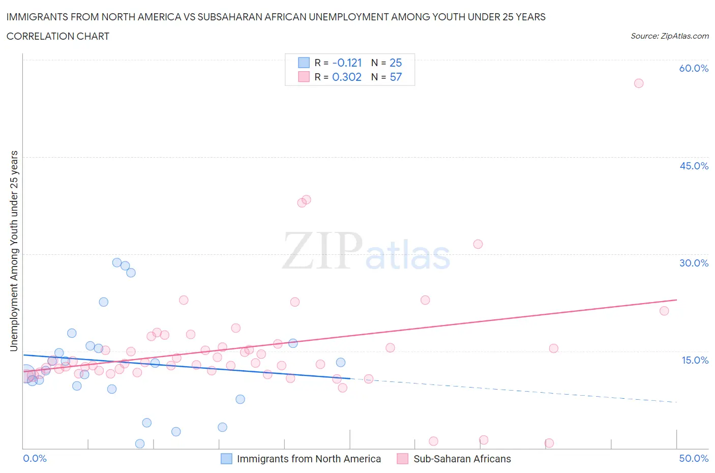 Immigrants from North America vs Subsaharan African Unemployment Among Youth under 25 years