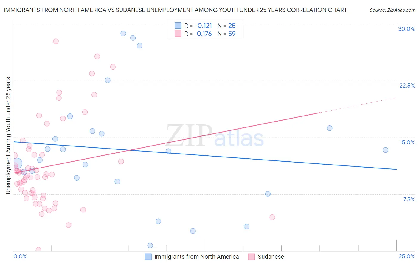 Immigrants from North America vs Sudanese Unemployment Among Youth under 25 years