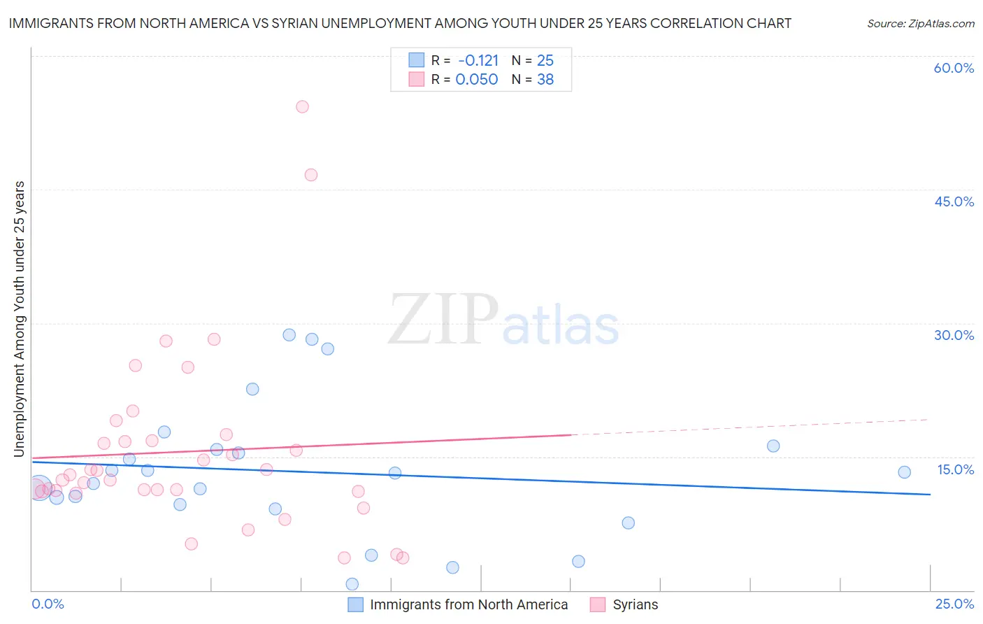 Immigrants from North America vs Syrian Unemployment Among Youth under 25 years