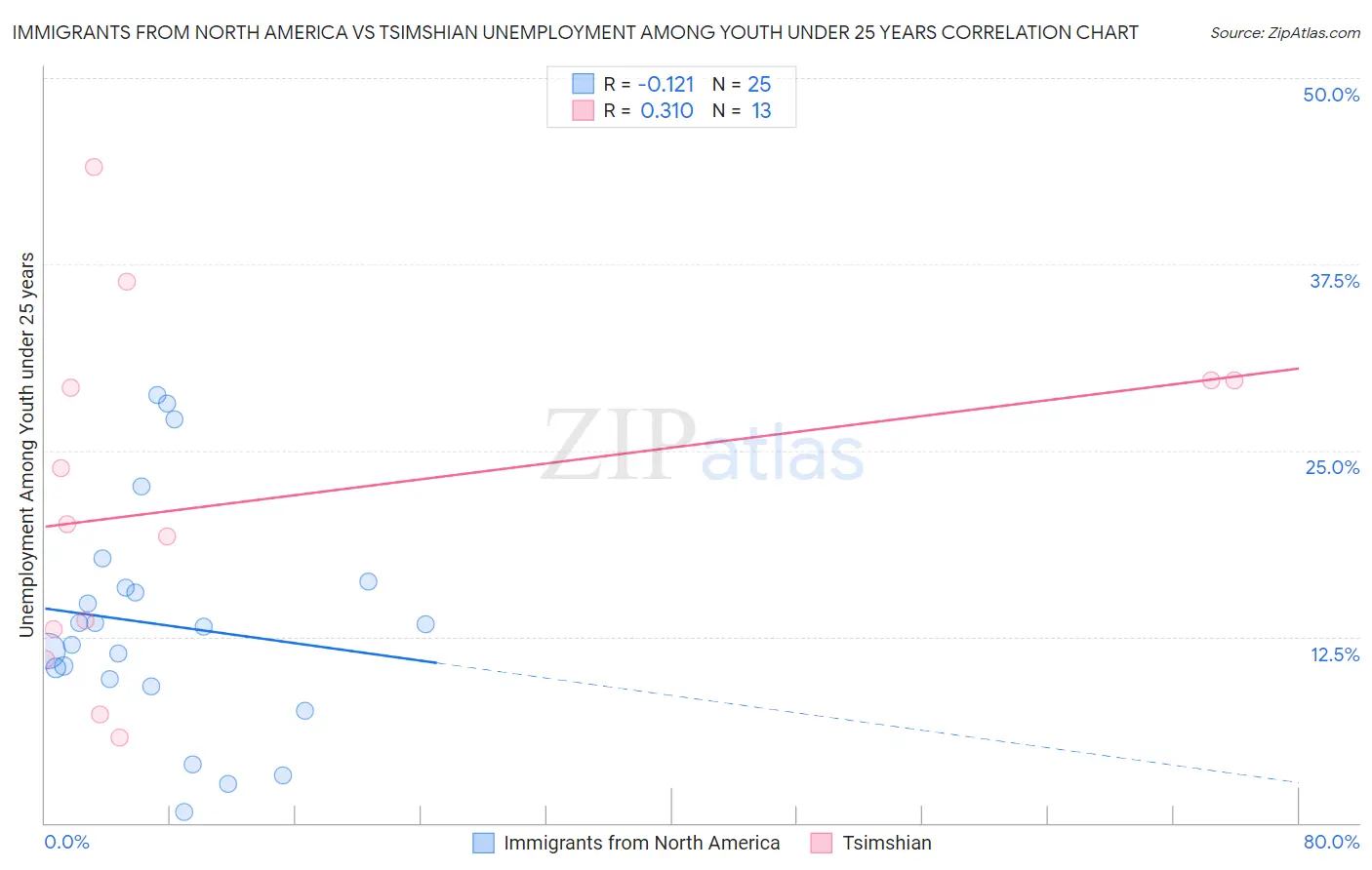 Immigrants from North America vs Tsimshian Unemployment Among Youth under 25 years