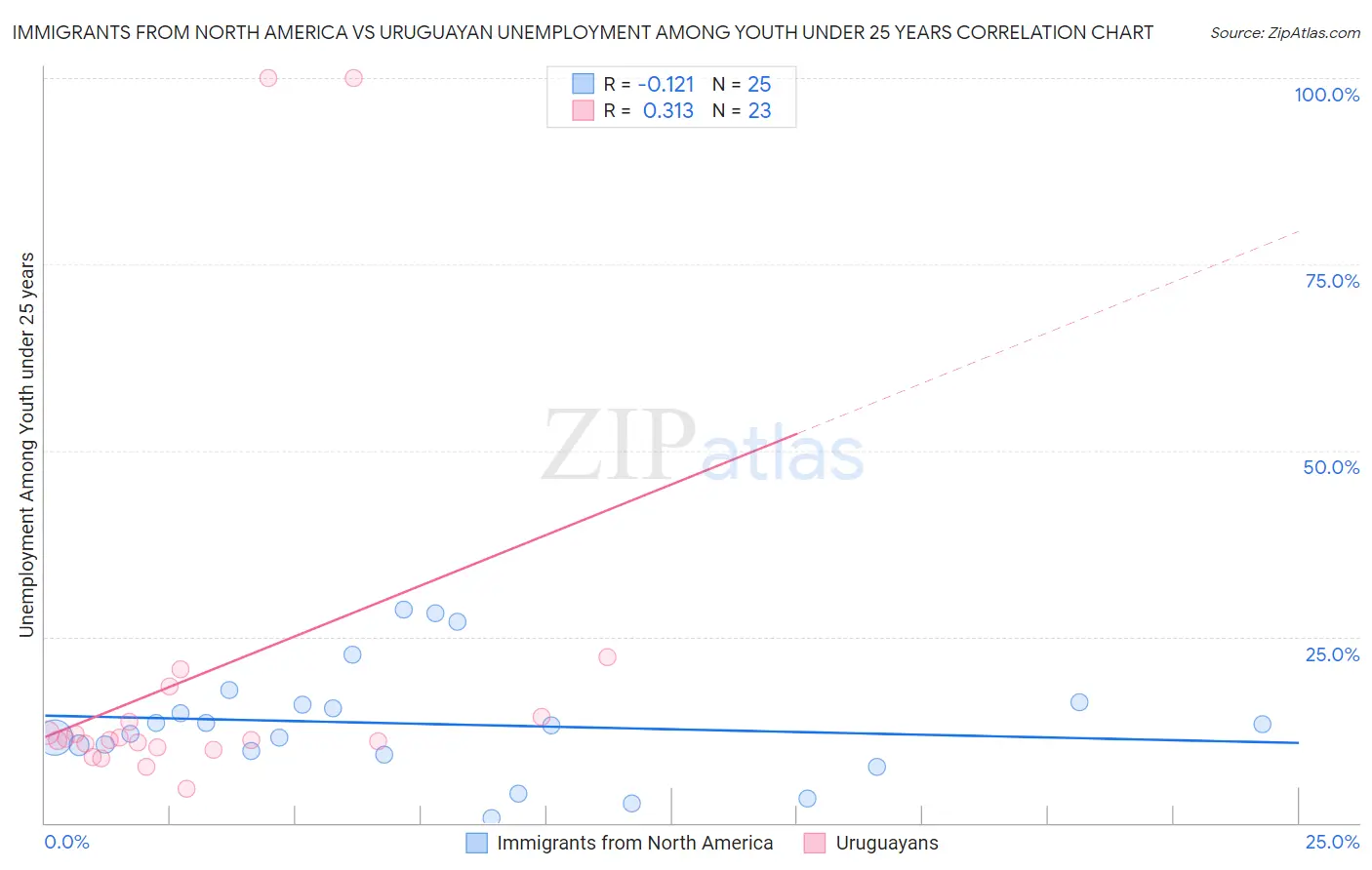 Immigrants from North America vs Uruguayan Unemployment Among Youth under 25 years