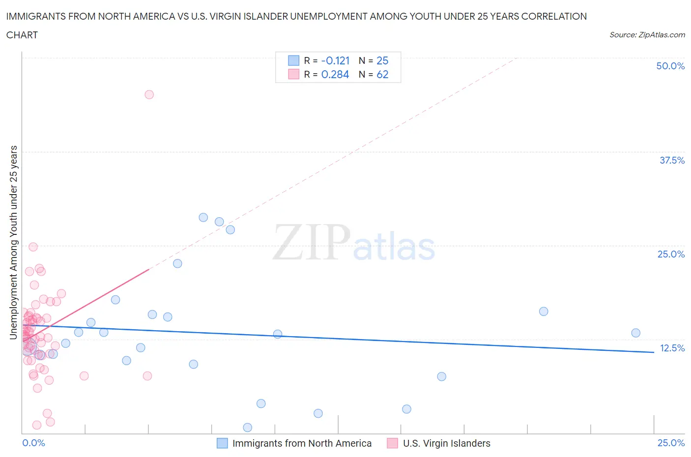 Immigrants from North America vs U.S. Virgin Islander Unemployment Among Youth under 25 years