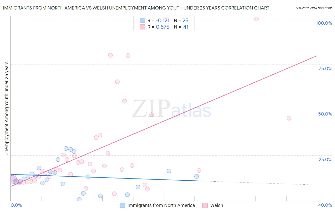 Immigrants from North America vs Welsh Unemployment Among Youth under 25 years