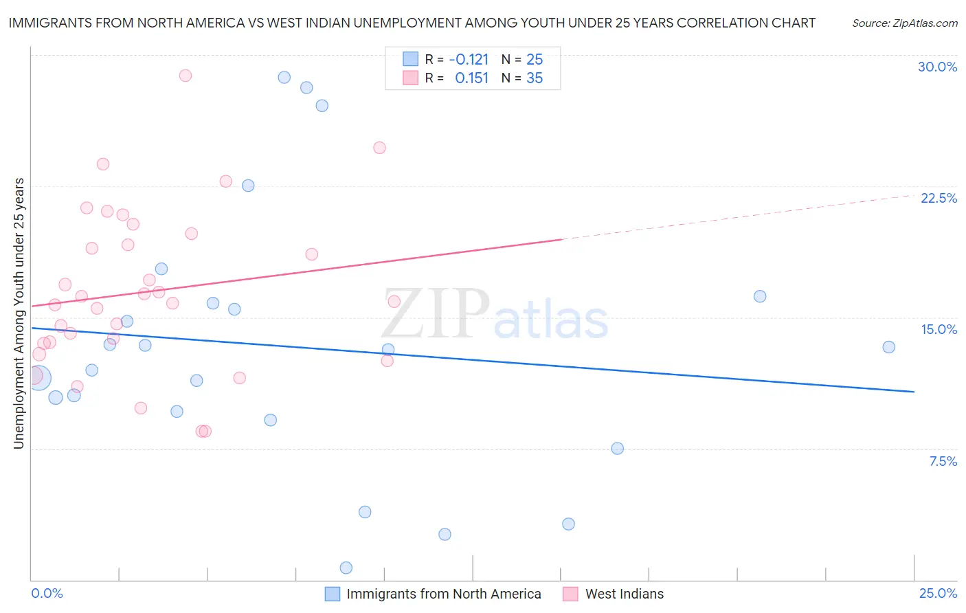 Immigrants from North America vs West Indian Unemployment Among Youth under 25 years