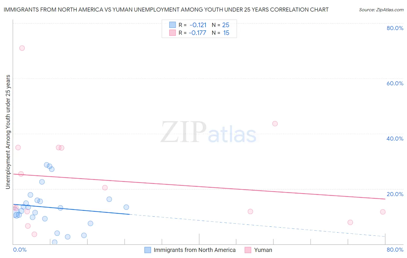 Immigrants from North America vs Yuman Unemployment Among Youth under 25 years
