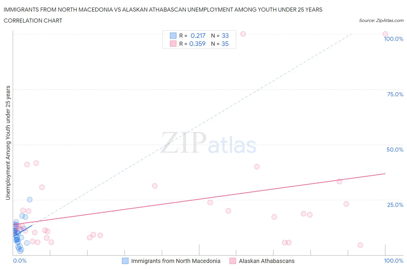 Immigrants from North Macedonia vs Alaskan Athabascan Unemployment Among Youth under 25 years