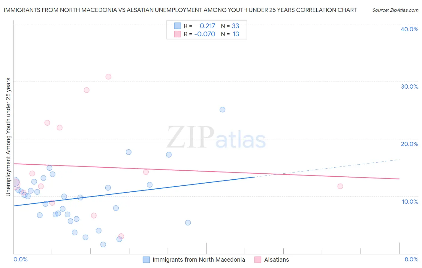 Immigrants from North Macedonia vs Alsatian Unemployment Among Youth under 25 years