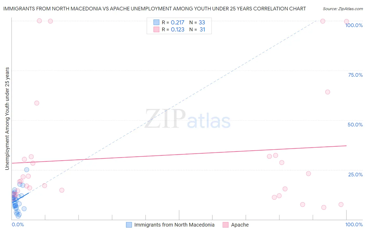 Immigrants from North Macedonia vs Apache Unemployment Among Youth under 25 years