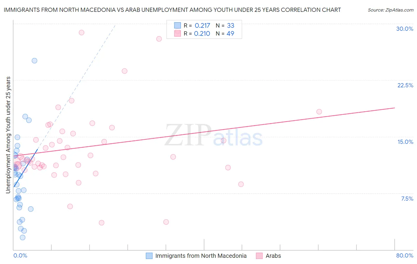 Immigrants from North Macedonia vs Arab Unemployment Among Youth under 25 years