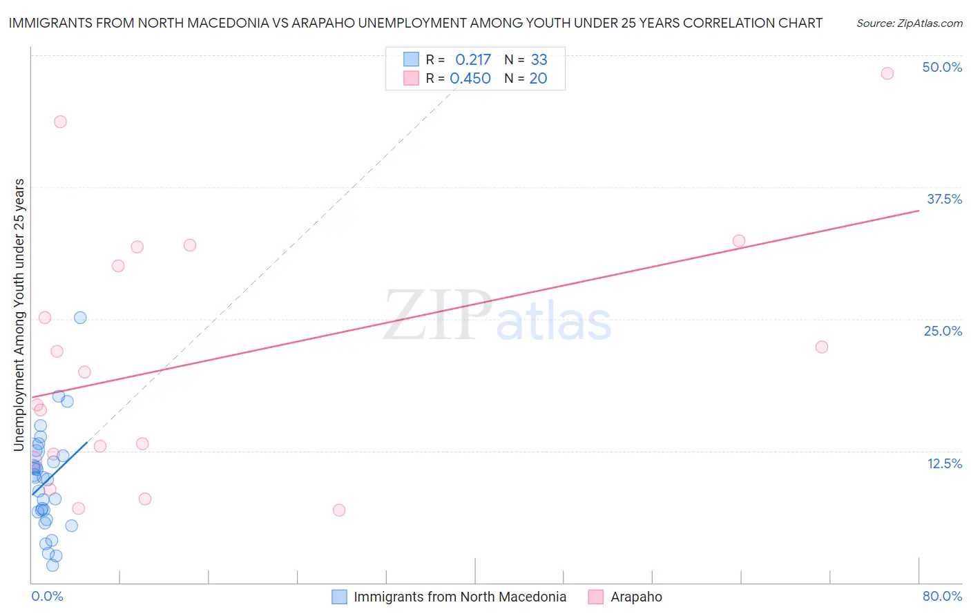 Immigrants from North Macedonia vs Arapaho Unemployment Among Youth under 25 years