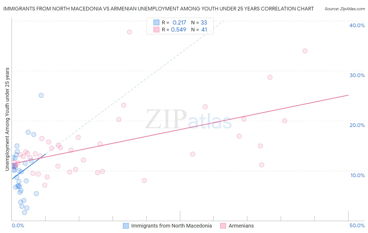 Immigrants from North Macedonia vs Armenian Unemployment Among Youth under 25 years