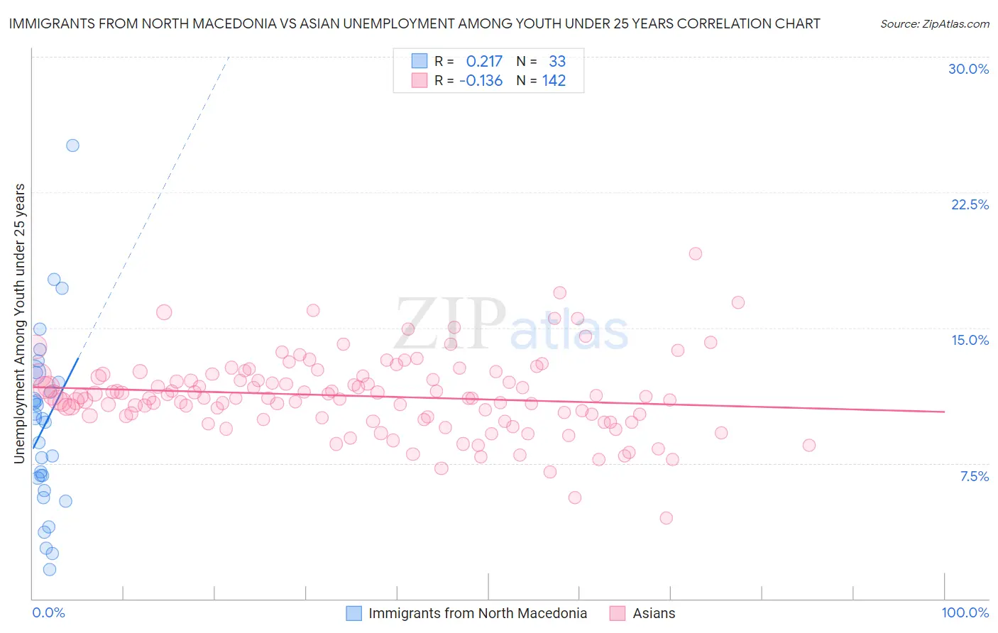 Immigrants from North Macedonia vs Asian Unemployment Among Youth under 25 years