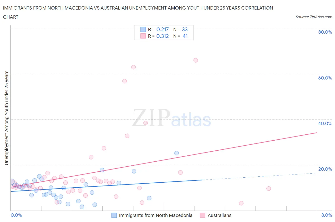 Immigrants from North Macedonia vs Australian Unemployment Among Youth under 25 years